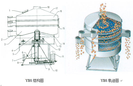 YBS搖擺振動篩外形結構圖